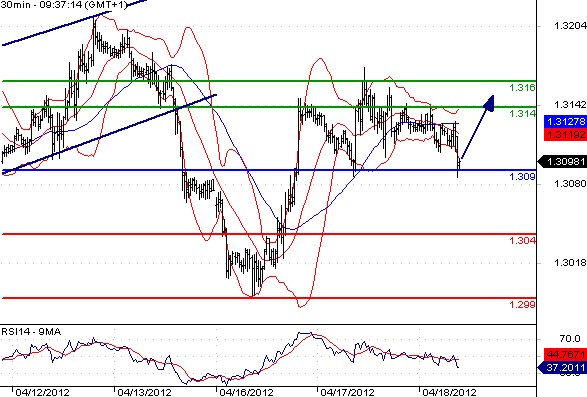 EURUSD - Intradenní výhled: Uklidnění na eurodolaru, mírné posilování eura