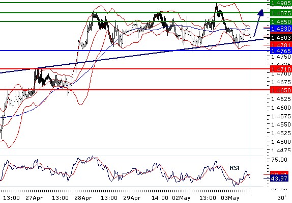 EURUSD - Intradenní aktualizace: Hlubší pokles až na 1,4765 střídá obnovený růst
