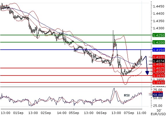 EURUSD intraday technical: Key resistance at 1.415