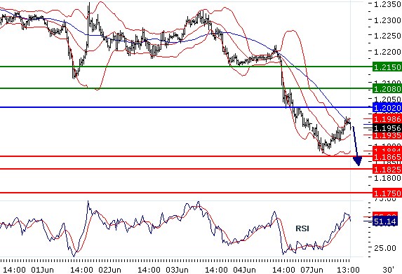 EURUSD - Intradenní aktualizace: Kurz otestoval rezistence, ale je i nadále pod tlakem