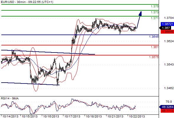 EURUSD - Denní a intradenní výhled: Konsolidace v pásmu mezi 1,3660 a 1,3685