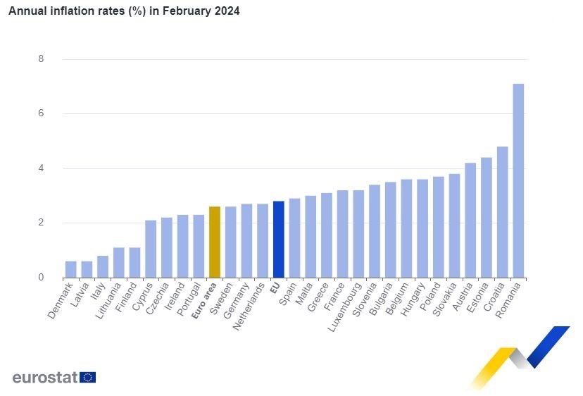 Eurostat: Míra inflace v EU v únoru zvolnila na 2,8 procenta, česká klesla pod unijní průměr