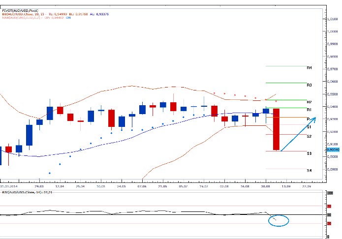 Technická analýza: Úrokový diferenciál mezi AUD a USD nabízí měsíční 5% zhodnocení dlouhých pozic