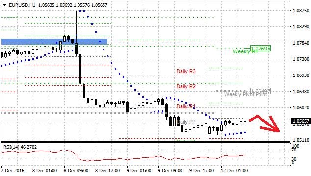 Technická analýza - Dolar se od pátečního odpoledne drží bezpečně pod hodnotou 1,0600 EURUSD