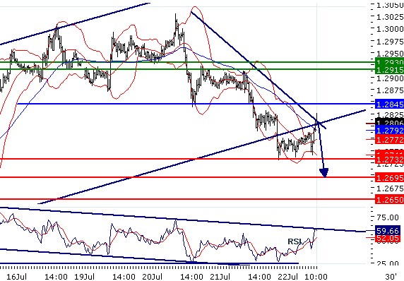 EURUSD - Intradenní aktualizace: Dolar na rozcestí