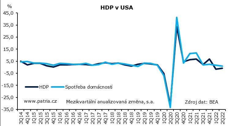 Amerika technicky v recesi. Trhy mají jasno, co na to Fed?