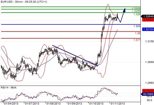 EURUSD - Intradenní výhled: Euro zaznamenalo překvapivě prudký růst, cíl 1,3300