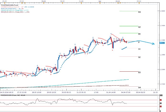 Technická analýza - Euro dnes může vykazovat známky vyčerpání a slovo si vezme dolar