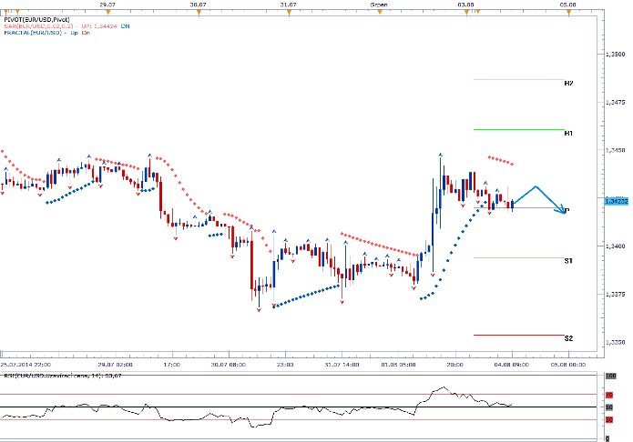 EURUSD - Denní a intradenní výhled: Konsolidace a následně pohyb ve prospěch dolaru