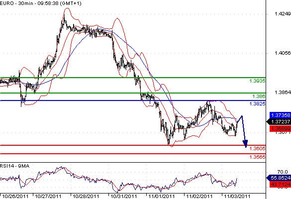EURUSD - Intradenní aktualizace: Euro sice koriguje ranní pokles, sentiment i nadále negativní
