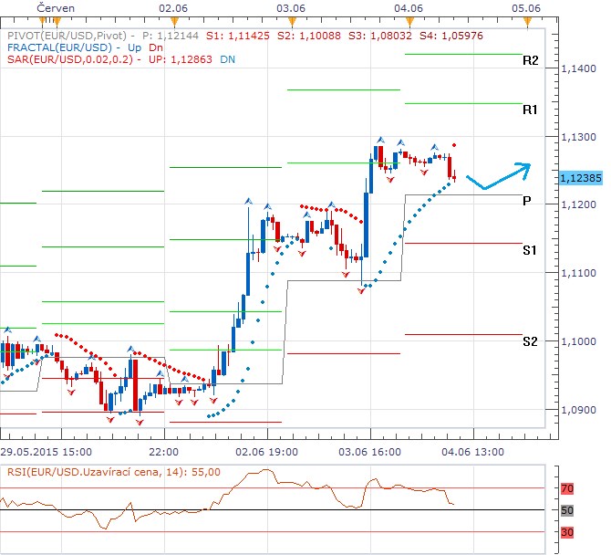 Technická analýza - Další úspěšný den pro euro, které má technicky otevřenou cestu výše