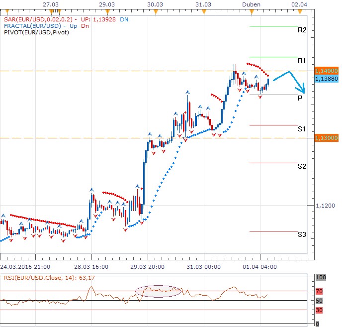 Technická analýza - Dolar euru ustupoval i včera, šanci na reparát bude mít díky dnešním datům z US trhu práce