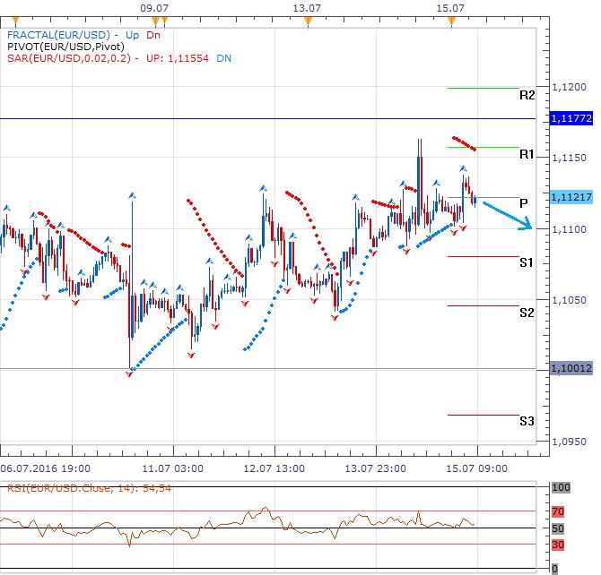 Technická analýza - Měnový pár se pohybuje u pivotu, to však změní evropská a americká makrodata