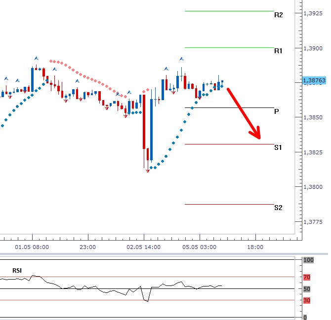 EURUSD - Denní a intradenní výhled: Dolar z pátečních solidních dat nevytěžil zisk