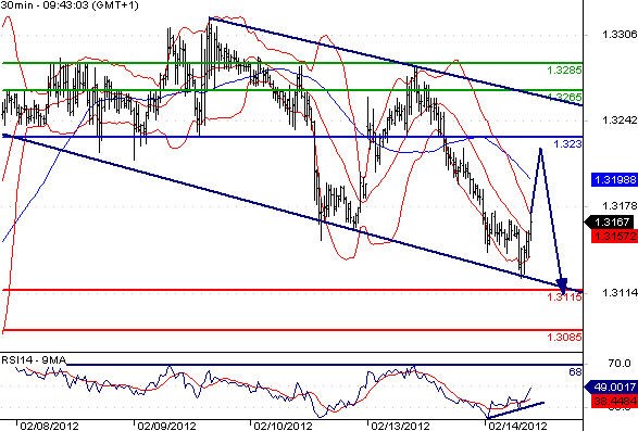 EURUSD - Intradenní aktualizace: Euro zůstává pod tlakem a mělo by dále klesat