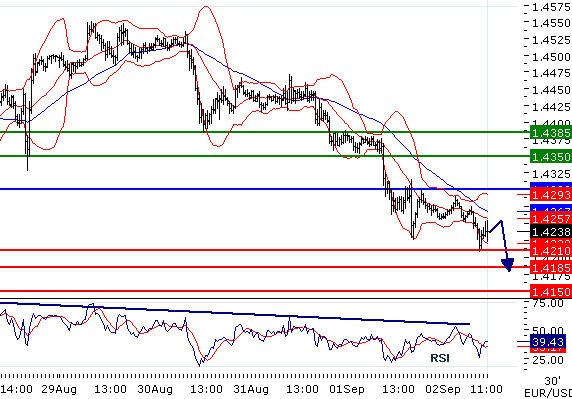 EURUSD - Intraday technical: Under pressure