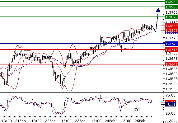 EURUSD - Intradenní aktualizace: Růst se zvolňuje, ale 1,38 jako technická podpora zatím funguje