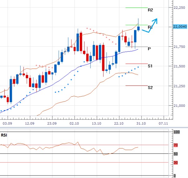 Technická analýza: Americký dolar dosáhl na nová maxima nad 22,00 USDCZK