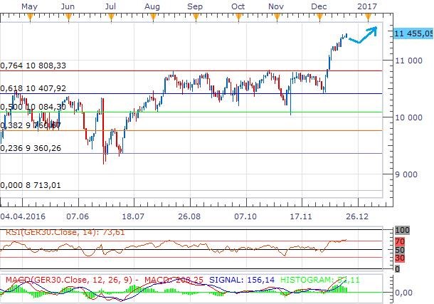 Technická analýza - DAX prozatím pokračuje v krasojízdě