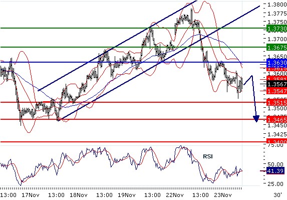 EURUSD - Intradenní aktualizace: Obrat dolů