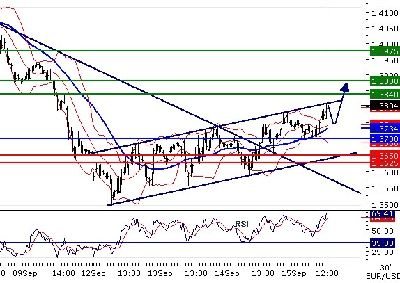 EURUSD - Intradenní aktualizace: Býčí trendový kanál - kurz testuje 1,38; čeká se na americká makrodata