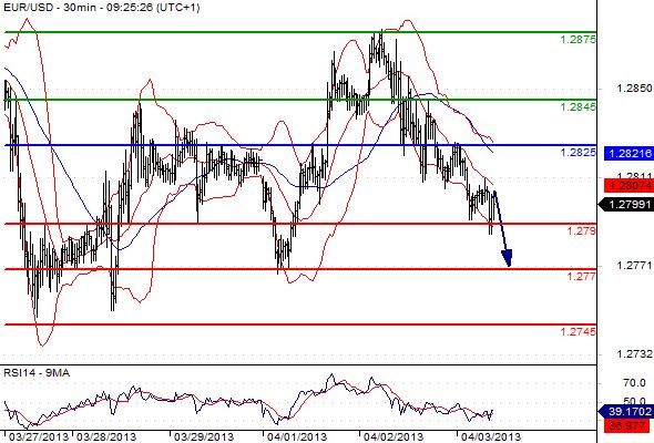 EURUSD - Denní a intradenní výhled: Možnost prolomení silného supportu 1,2800