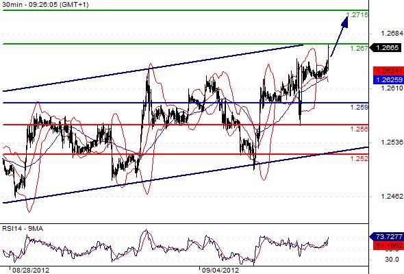 EURUSD - Intradenní výhled: Euro v rostoucím trendu míří k 1,2700