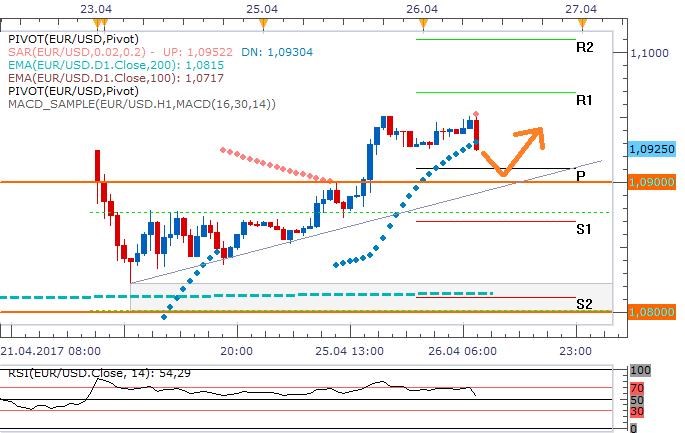 Technická analýza: Euru se dnes může podařit ubránit pozice nad 1,09 EURUSD