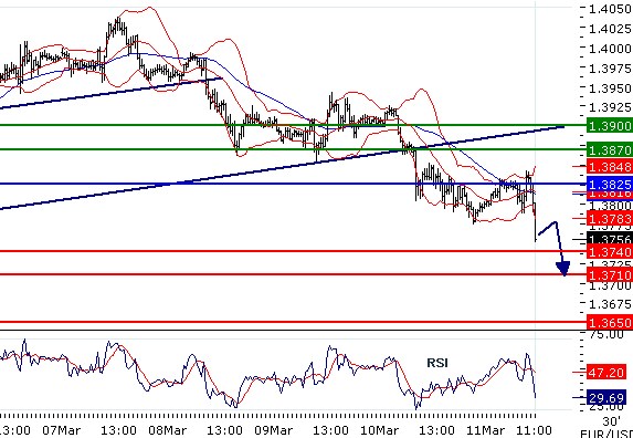 EURUSD - Intradenní aktualizace: Pokles pokračuje, úroveň 1,38 proražena