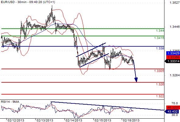 EURUSD - Denní a intradenní výhled: Trhy bez impulsů, euro mírně slábne