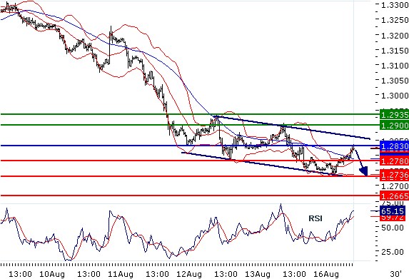 EURUSD - Intradenní aktualizace: Opatrný pokles