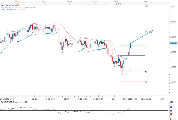 Technická analýza - Americký průmysl dolaru nepomůže, dolar bude i nadále pod tlakem