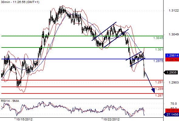 EURUSD - Intradenní výhled: Euro propadlo, kurz má otevřenou cestu k 1,2900