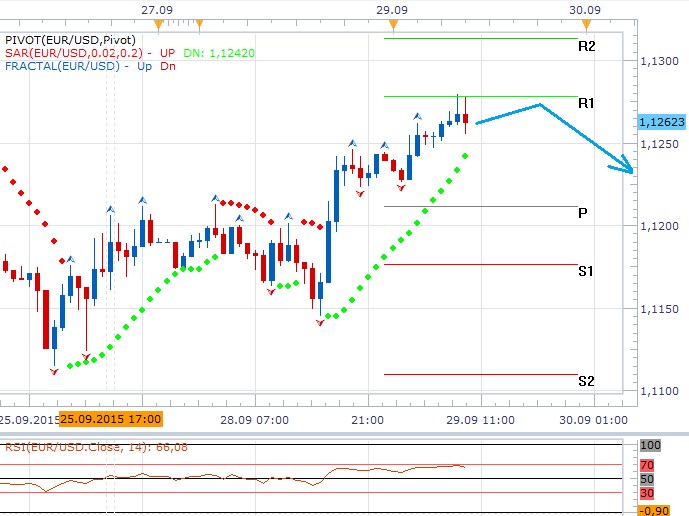 Technická analýza - Euro využilo holubičích komentářů z Fedu
