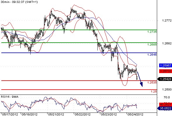 EURUSD - Intradenní výhled: Další pád eura na 2letá minima, nový cíl 1,2500
