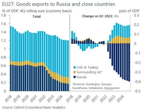 Rozbřesk: Evropa uvaluje další sankce na Rusko, sama je však obchází