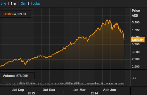 Dubajská burza zažila jeden z největších poklesů