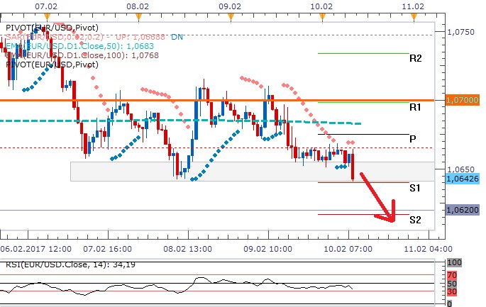 Technická analýza: Dolar se dnes může pokusit dostat pod hodnotu 1,0620 EURUSD