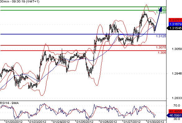 EURUSD - Intradenní aktualizace: Růst k cílové úrovni nad 1,32