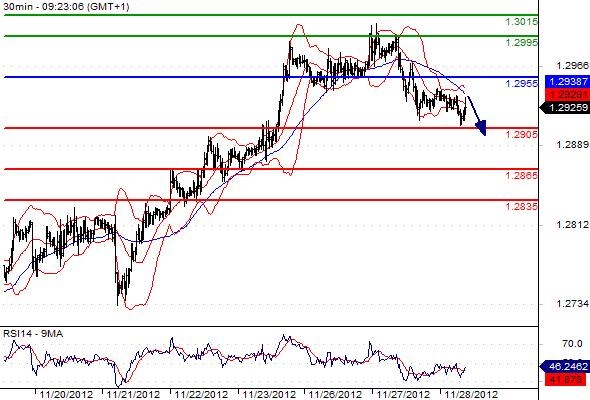 EURUSD - Intradenní výhled: Optimismus rychle vyprchal, euro klesá s cílem pod 1,2900