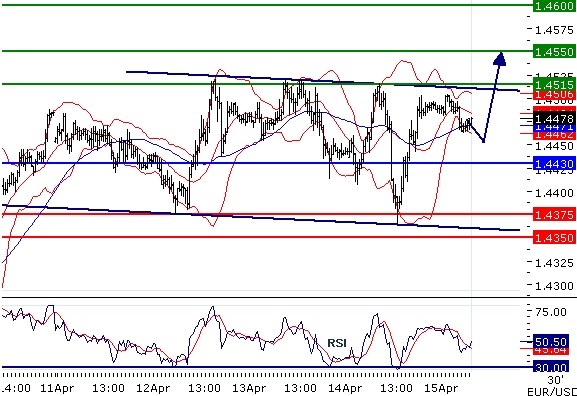EURUSD intraday technical: The upside prevails