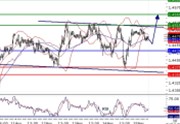 EURUSD intraday technical: The upside prevails