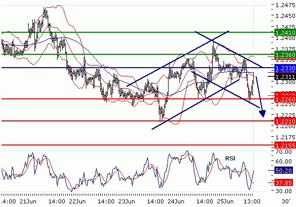 EURUSD - Intradenní aktualizace: Razantní obrat, kurz pod tlakem