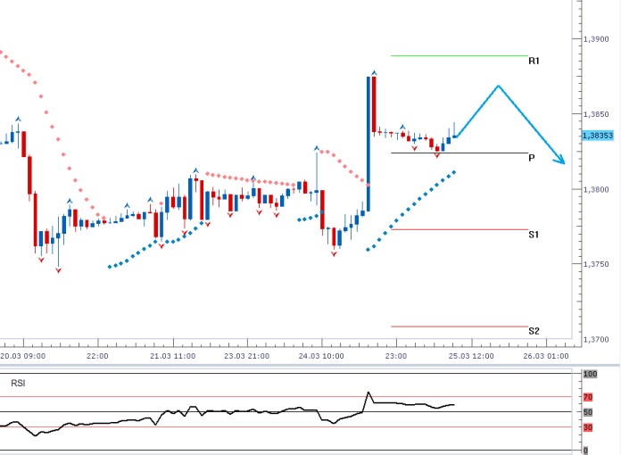 EURUSD - Denní a intradenní výhled: Očekávaný růst eura by mohla zastavit silná odpolední USA makrodata