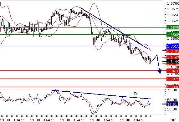 EURUSD - Intradenní aktualizace: Kurz klesá pod strmým trendem