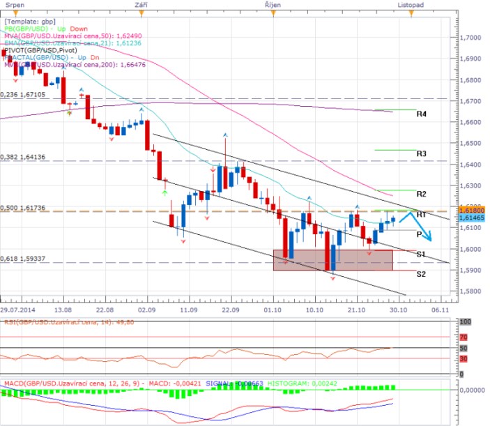 Technická analýza - Britská libra překonává EMA, stojí však před silnou rezistencí