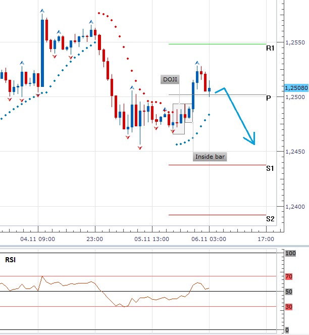 Technická analýza: Eurodolar se odpoutá od 1,2500, o směru rozhodne ECB