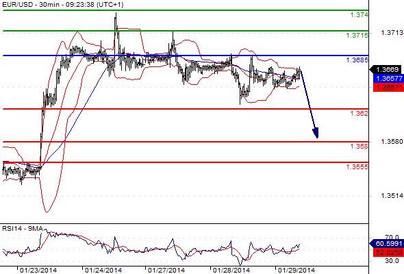 EURUSD - Denní a intradenní výhled: Rozhodnutí Fedu by mělo pomoci dolaru