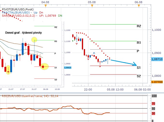 Technická analýza - Dolar si uzavřením pod 1,0871 EURUSD vytvoří silnou rezistenci