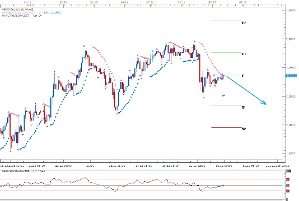 Technická analýza - Dolar by mohl zůstat při síle i dnes